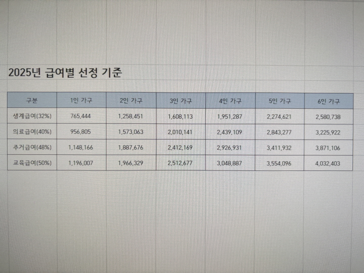 2025년 생계급여 기준